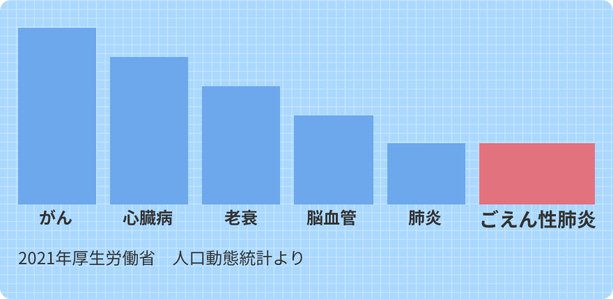 死亡原因のグラフ